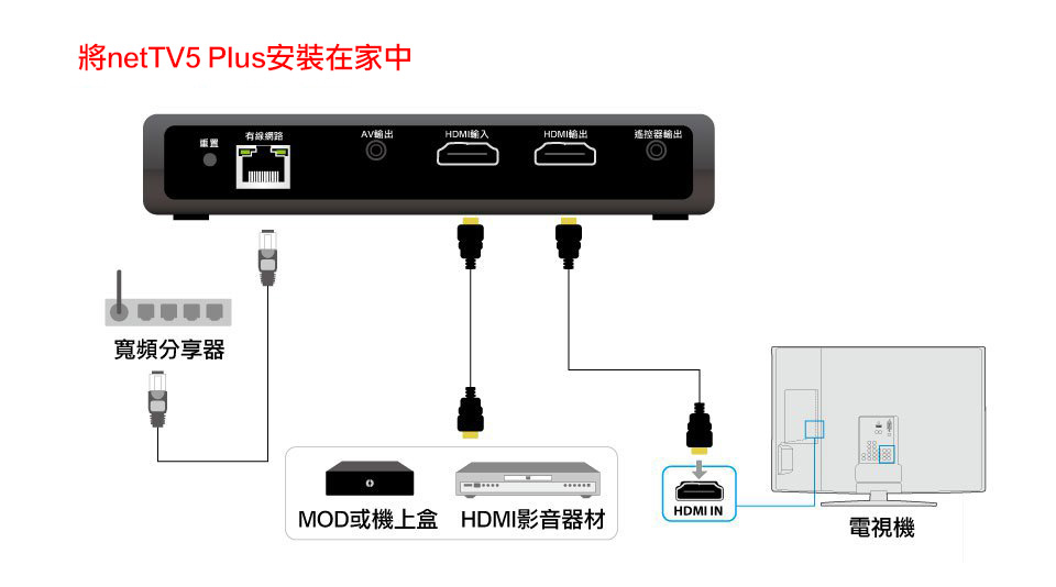 netTV5 Plus HD網路電視盒安裝連線圖